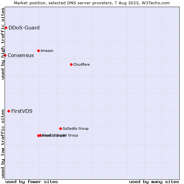 Market position of FirstVDS vs. DDoS-Guard vs. Consensus