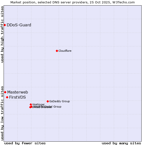 Market position of FirstVDS vs. Masterweb vs. DDoS-Guard