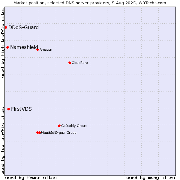 Market position of FirstVDS vs. Nameshield vs. DDoS-Guard