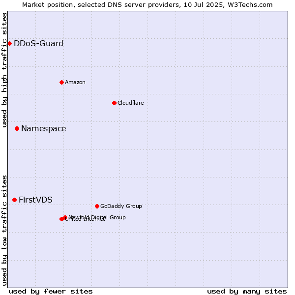 Market position of Namespace vs. FirstVDS vs. DDoS-Guard