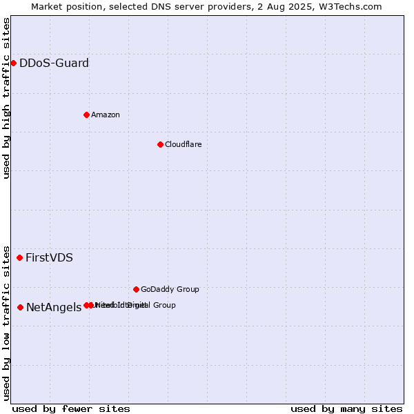 Market position of NetAngels vs. FirstVDS vs. DDoS-Guard