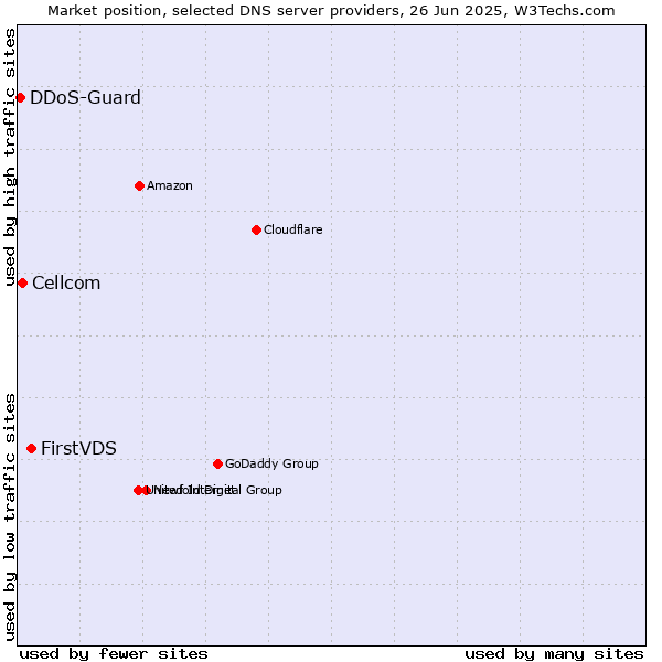 Market position of FirstVDS vs. Cellcom vs. DDoS-Guard