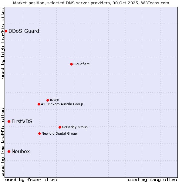 Market position of FirstVDS vs. Neubox vs. DDoS-Guard