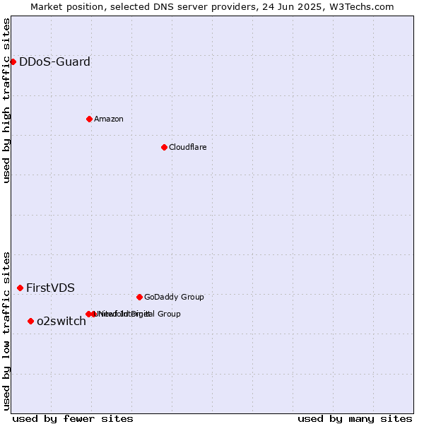 Market position of o2switch vs. FirstVDS vs. DDoS-Guard