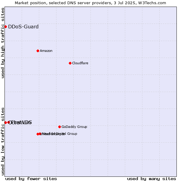 Market position of FirstVDS vs. DDoS-Guard vs. Octenium