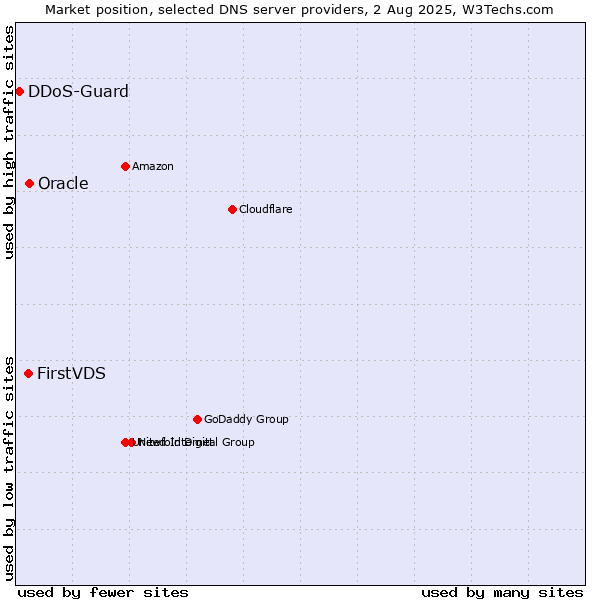 Market position of FirstVDS vs. Oracle vs. DDoS-Guard