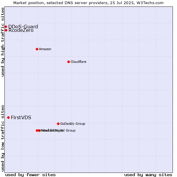 Market position of FirstVDS vs. RcodeZero vs. DDoS-Guard