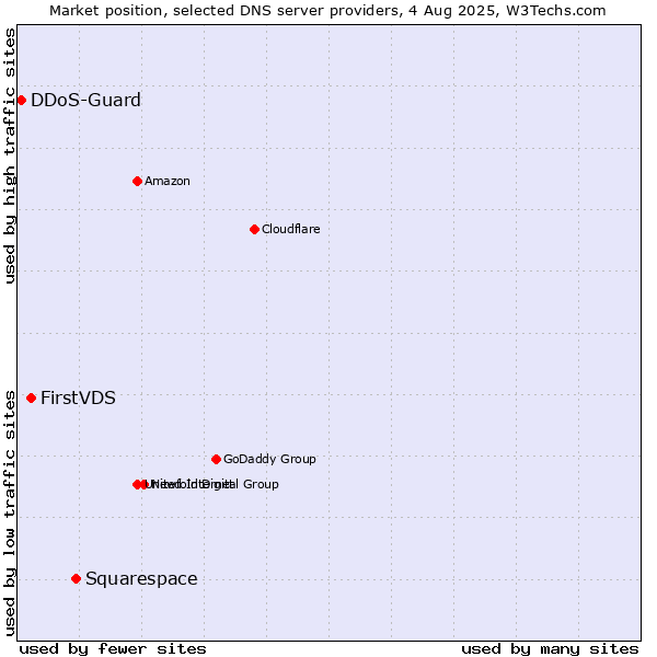 Market position of Squarespace vs. FirstVDS vs. DDoS-Guard