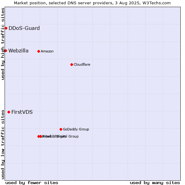 Market position of FirstVDS vs. DDoS-Guard vs. Webzilla