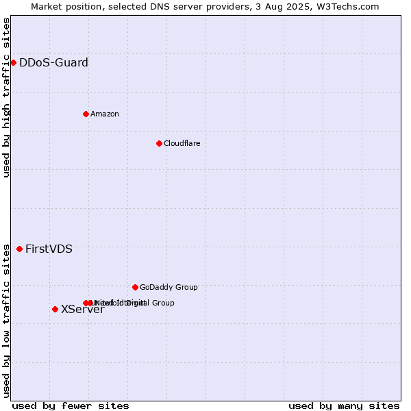 Market position of XServer vs. FirstVDS vs. DDoS-Guard