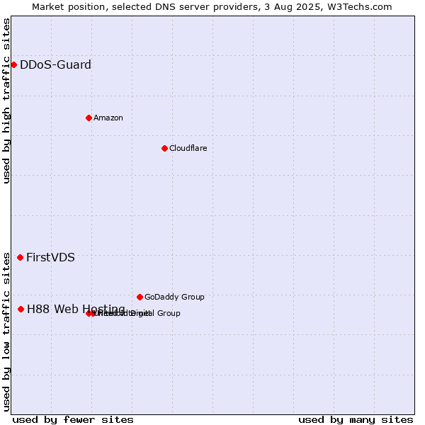 Market position of H88 Web Hosting vs. FirstVDS vs. DDoS-Guard
