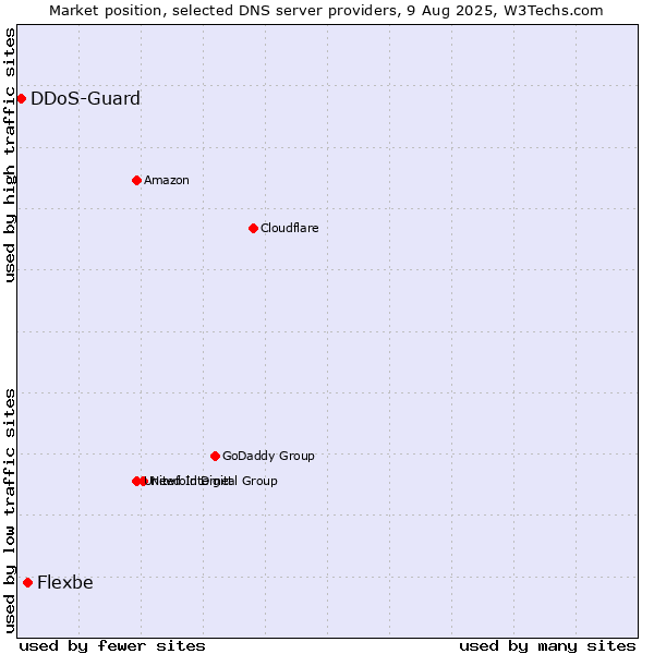 Market position of Flexbe vs. DDoS-Guard