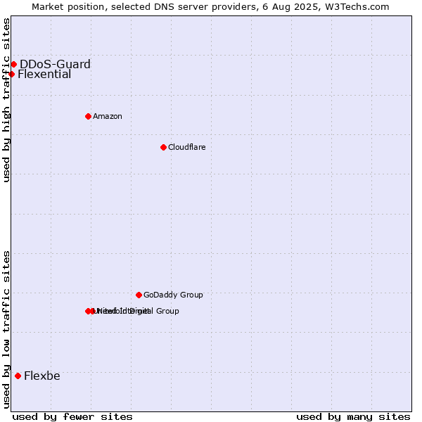 Market position of Flexbe vs. DDoS-Guard vs. Flexential