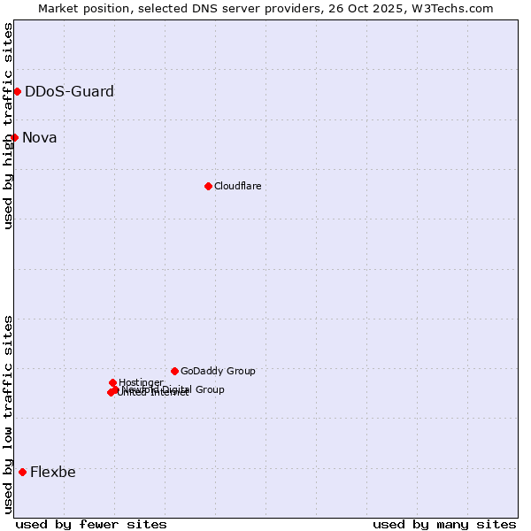 Market position of Flexbe vs. DDoS-Guard vs. Nova