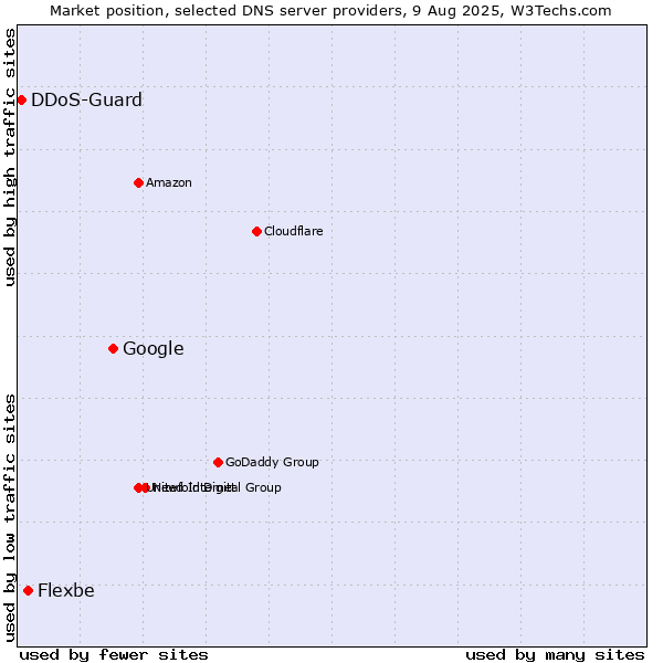 Market position of Google vs. Flexbe vs. DDoS-Guard