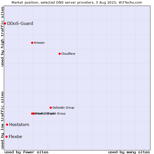 Market position of Hostatom vs. Flexbe vs. DDoS-Guard