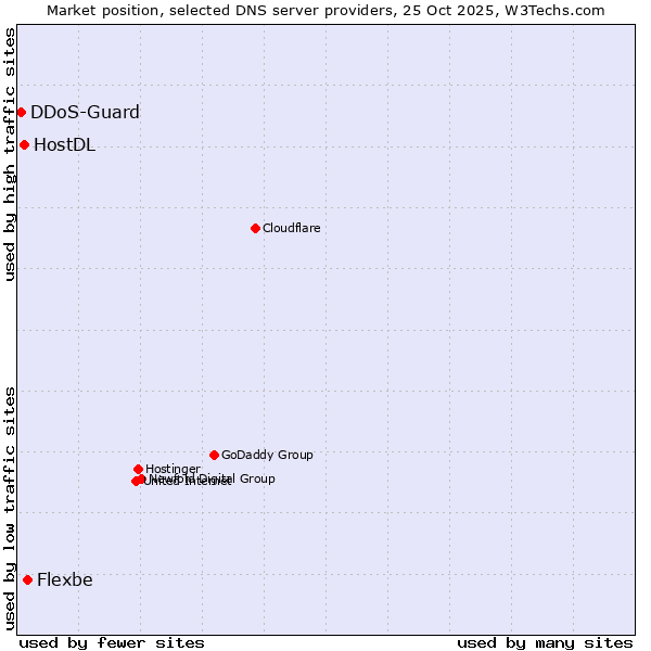 Market position of Flexbe vs. HostDL vs. DDoS-Guard