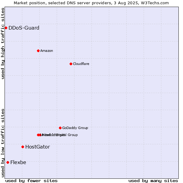 Market position of HostGator vs. Flexbe vs. DDoS-Guard