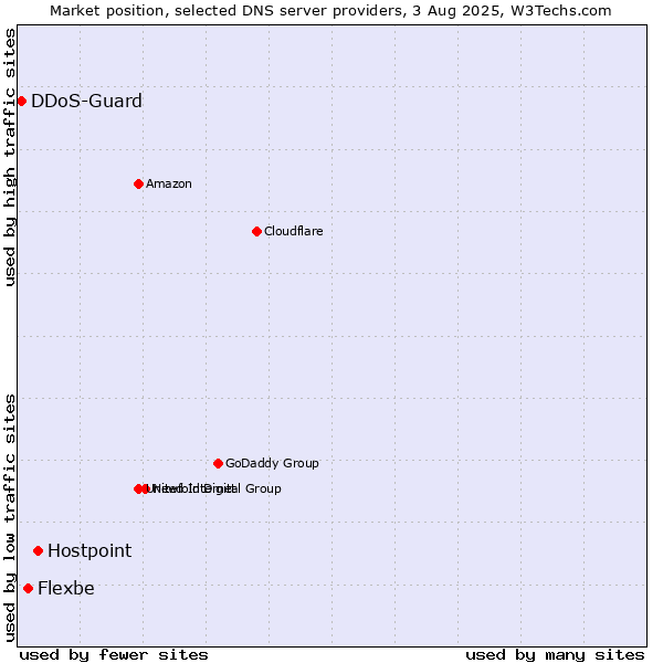 Market position of Hostpoint vs. Flexbe vs. DDoS-Guard