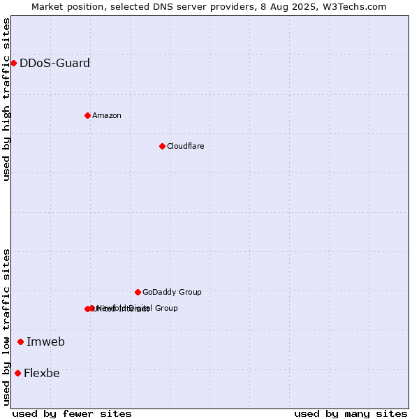 Market position of Imweb vs. Flexbe vs. DDoS-Guard