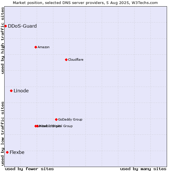 Market position of Linode vs. Flexbe vs. DDoS-Guard