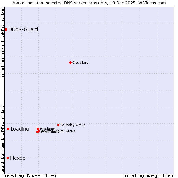 Market position of Loading vs. Flexbe vs. DDoS-Guard