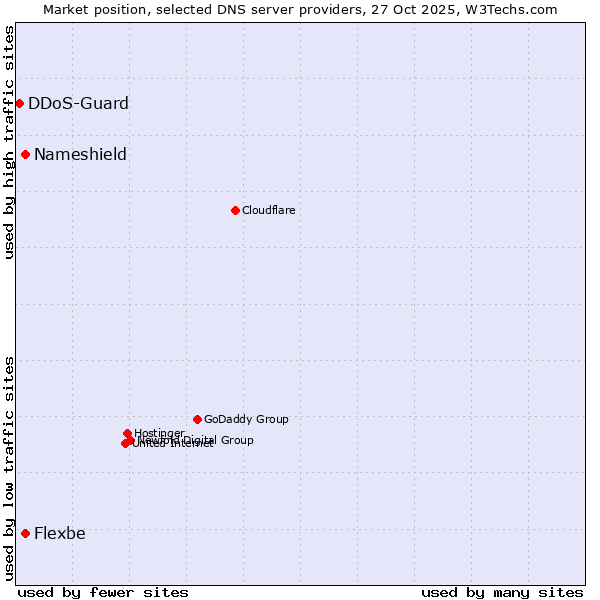 Market position of Flexbe vs. Nameshield vs. DDoS-Guard