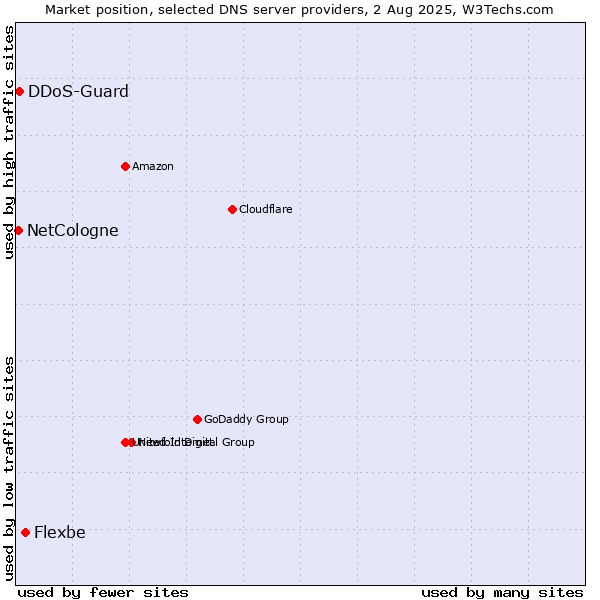 Market position of Flexbe vs. DDoS-Guard vs. NetCologne