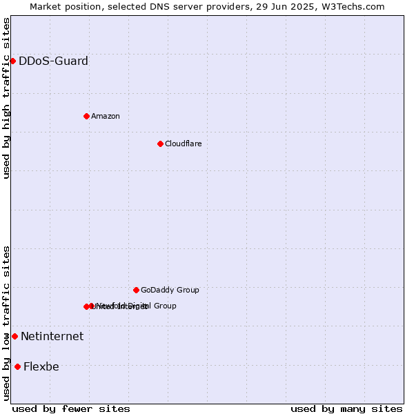Market position of Flexbe vs. Netinternet vs. DDoS-Guard