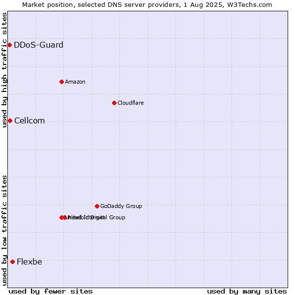 Market position of Flexbe vs. Cellcom vs. DDoS-Guard