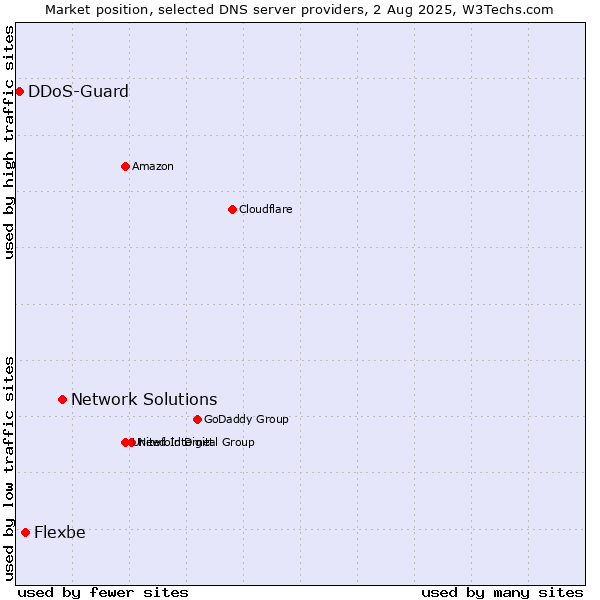 Market position of Network Solutions vs. Flexbe vs. DDoS-Guard
