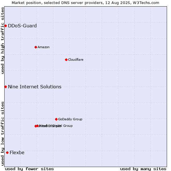 Market position of Flexbe vs. Nine Internet Solutions vs. DDoS-Guard