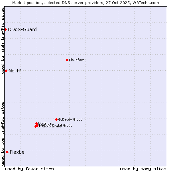 Market position of Flexbe vs. No-IP vs. DDoS-Guard