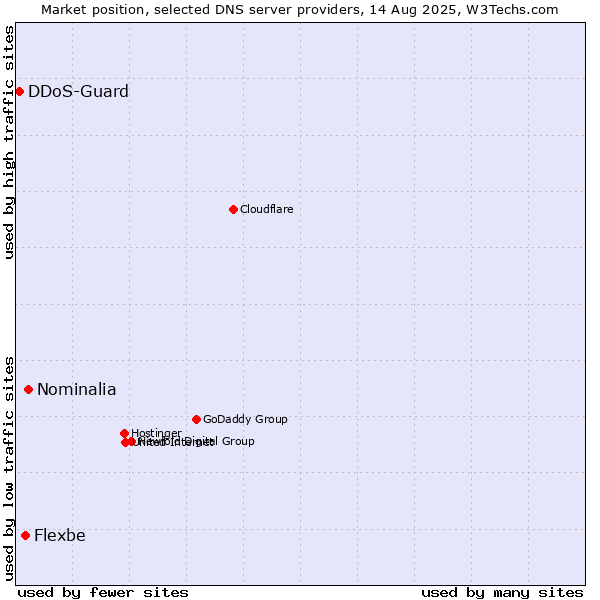Market position of Nominalia vs. Flexbe vs. DDoS-Guard