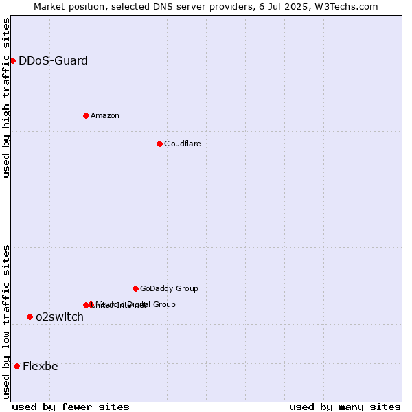 Market position of o2switch vs. Flexbe vs. DDoS-Guard