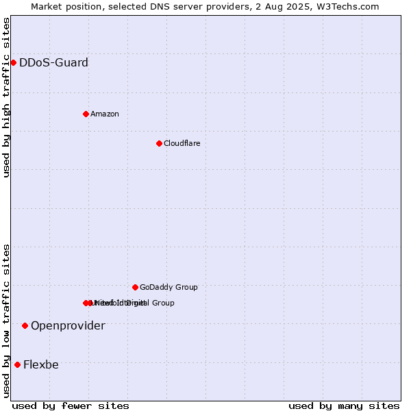 Market position of Openprovider vs. Flexbe vs. DDoS-Guard