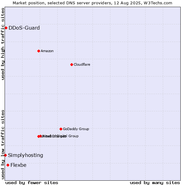 Market position of Flexbe vs. DDoS-Guard vs. Simplyhosting
