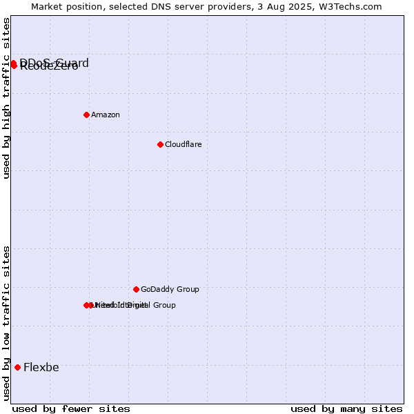 Market position of Flexbe vs. RcodeZero vs. DDoS-Guard