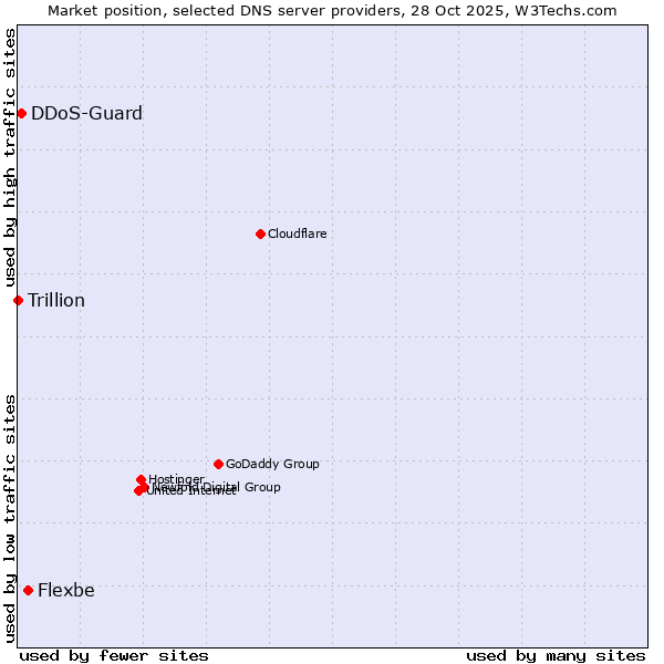 Market position of Flexbe vs. DDoS-Guard vs. Trillion