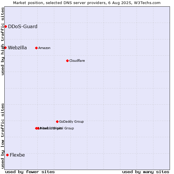 Market position of Flexbe vs. DDoS-Guard vs. Webzilla