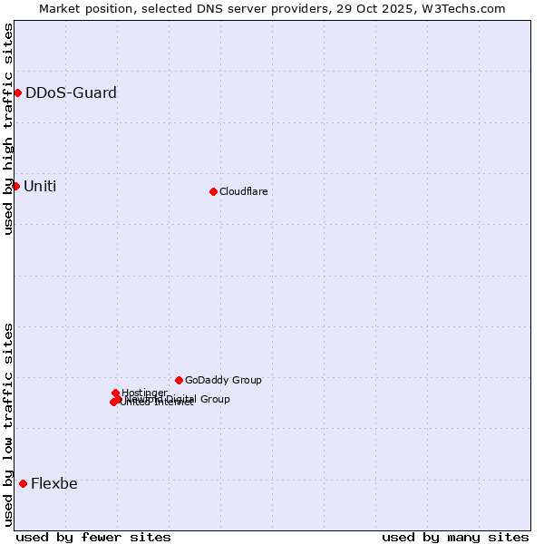 Market position of Flexbe vs. DDoS-Guard vs. Uniti