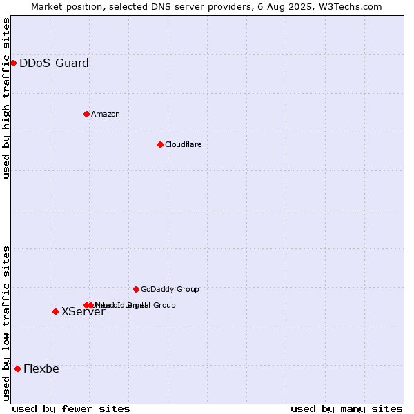 Market position of XServer vs. Flexbe vs. DDoS-Guard