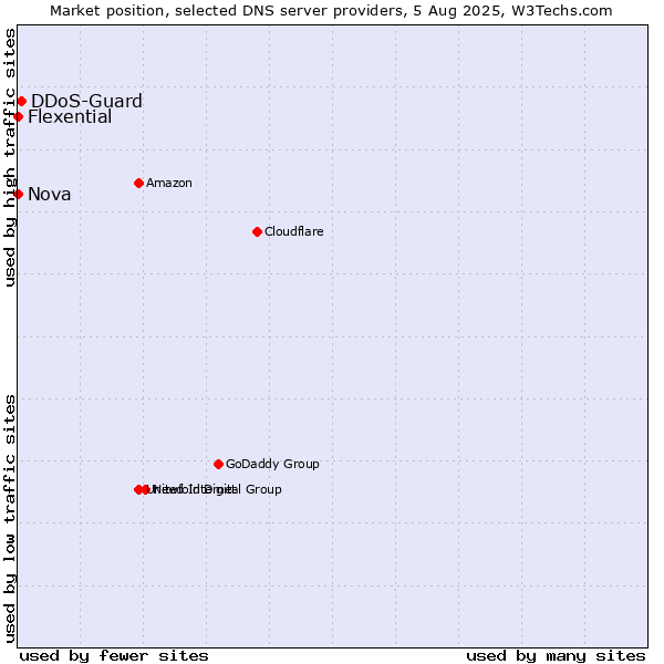 Market position of DDoS-Guard vs. Nova vs. Flexential