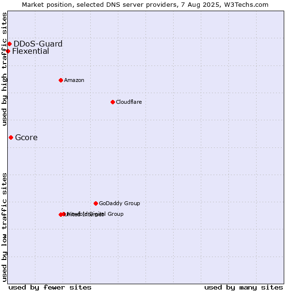 Market position of Gcore vs. DDoS-Guard vs. Flexential