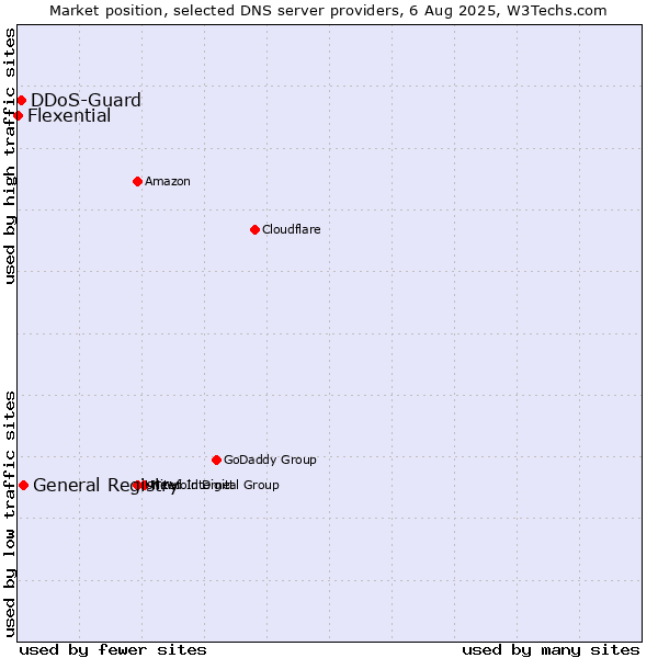 Market position of General Registry vs. DDoS-Guard vs. Flexential