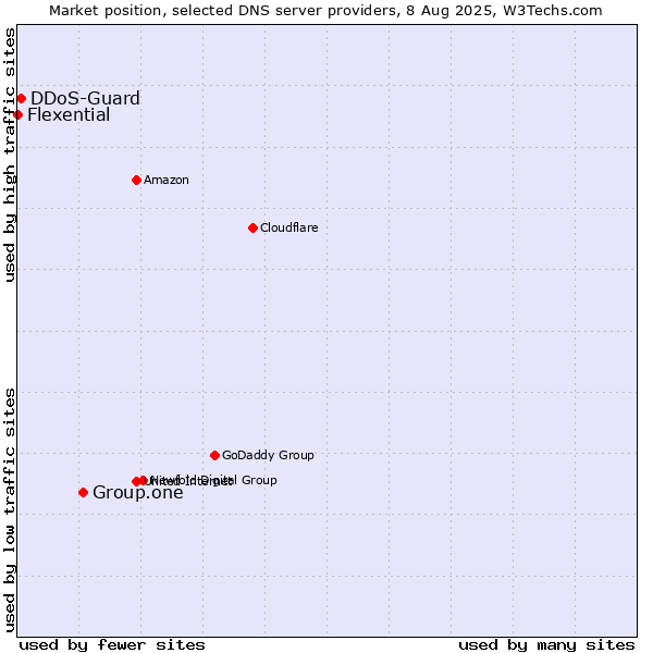 Market position of Group.one vs. DDoS-Guard vs. Flexential