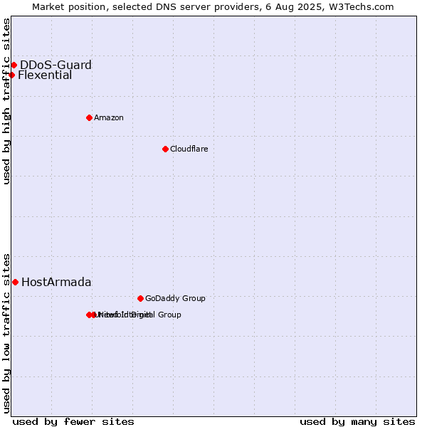 Market position of HostArmada vs. DDoS-Guard vs. Flexential