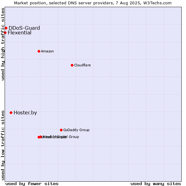 Market position of Hoster.by vs. DDoS-Guard vs. Flexential