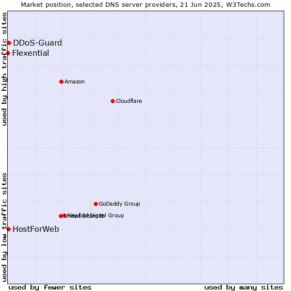 Market position of DDoS-Guard vs. HostForWeb vs. Flexential