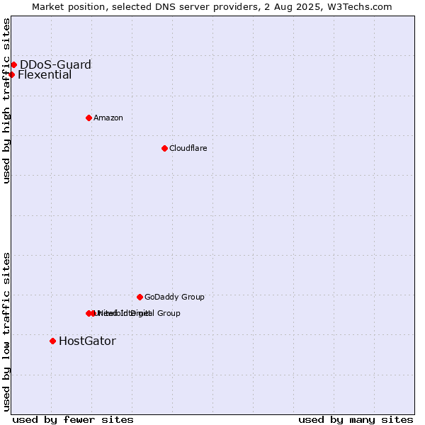Market position of HostGator vs. DDoS-Guard vs. Flexential